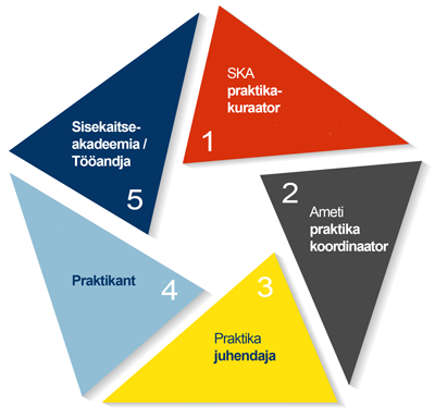Praktika osapooled